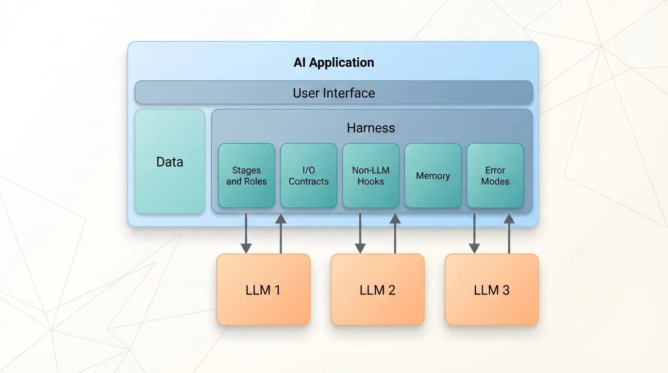 An AI application: user interface and data sitting above a harness of stages and roles, I/O contracts, non-LLM hooks, memory and error modes, which routes to multiple LLMs